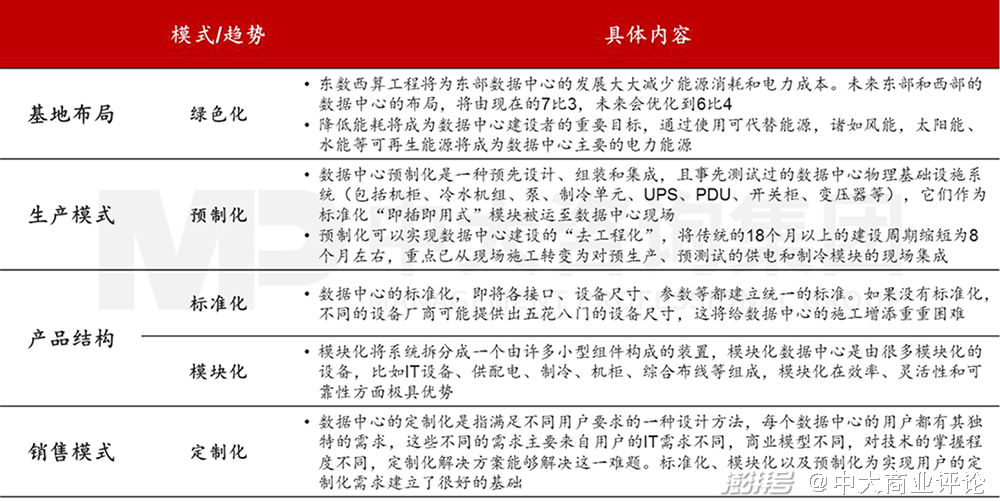 图14  数据中心产业发展趋势