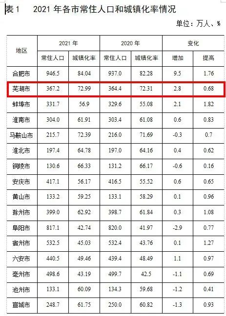 官宣芜湖最新人口数据出炉