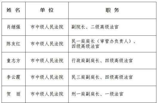 娄底市人大常委会2022年度员额法官履职评议对象名单公示