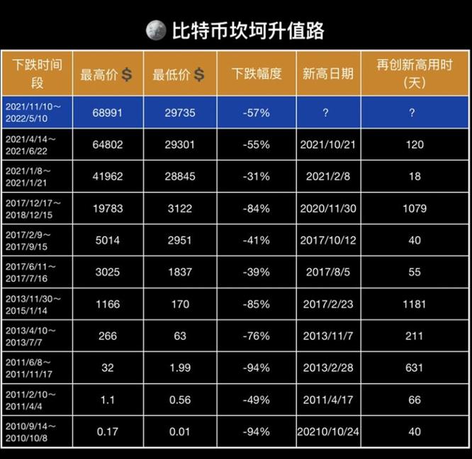 纵观这十几年来比特币的价格走势,早几年腰斩,脚踝斩都是家常便饭