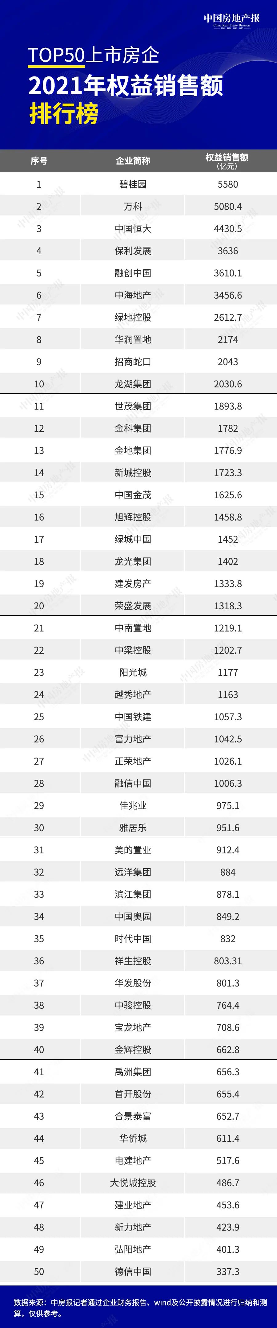 2021年TOP50上市房企业绩解密：实现总销售10.39万亿元，仅7家完成全年目标丨财报观察①