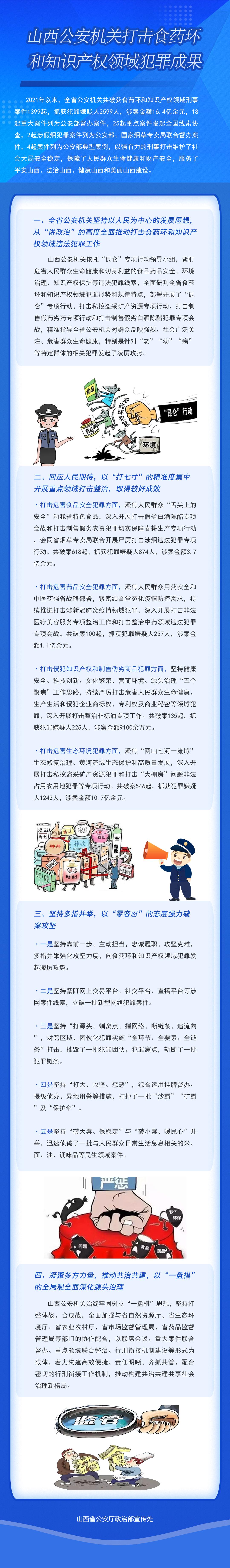 一图读懂山西公安机关打击食药环和知识产权领域犯罪成果