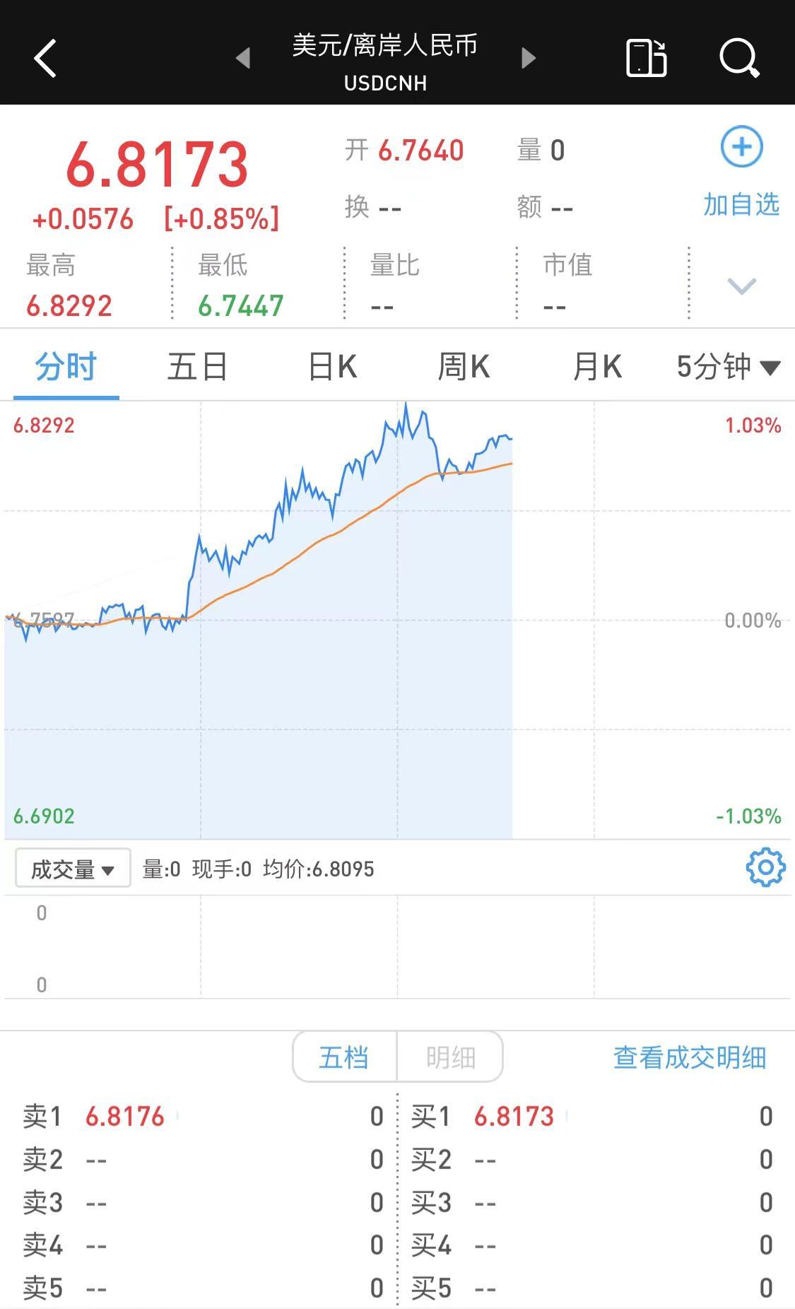 离岸人民币对美元跌破6.8，专家：后续将维稳，破“7”概率不大
