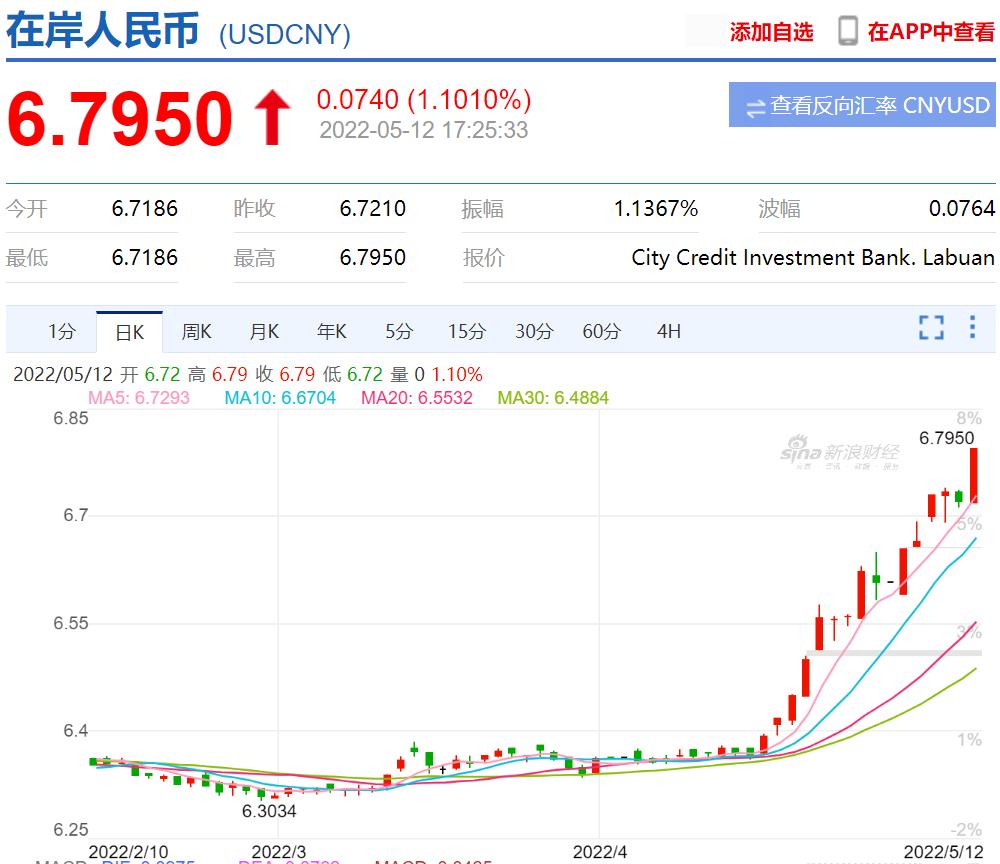 离岸人民币兑美元跌破6.82关口：看空情绪叠加流动性偏弱，汇率震荡区间或被放大