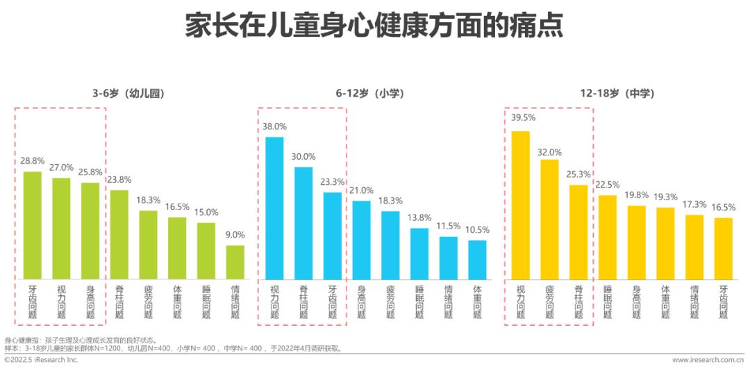 2022年中國兒童健康成長白皮書