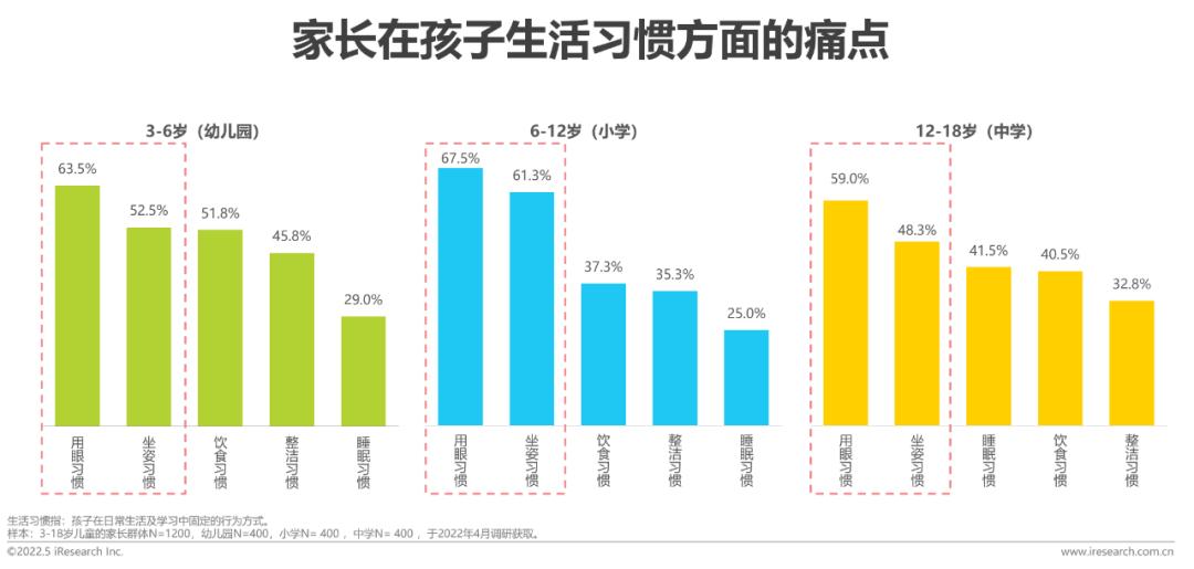 2022年中國兒童健康成長白皮書