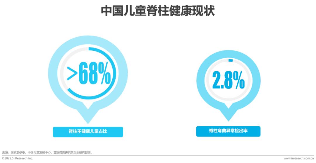 2022年中國兒童健康成長白皮書