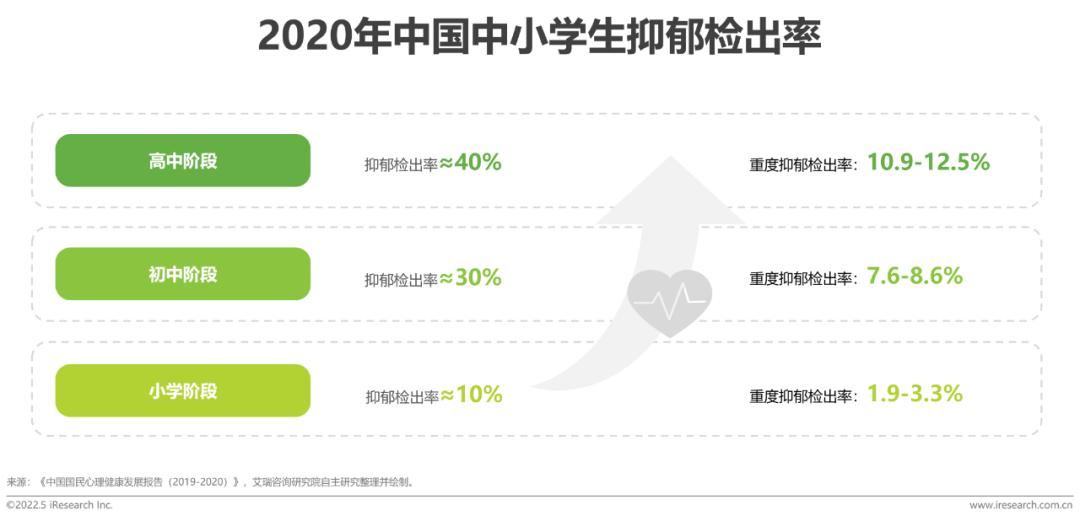 2022年中國兒童健康成長白皮書