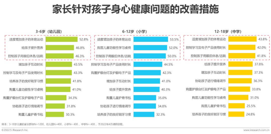 2022年中國兒童健康成長白皮書