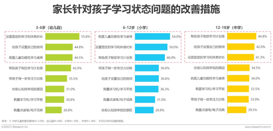 2022年中國兒童健康成長白皮書