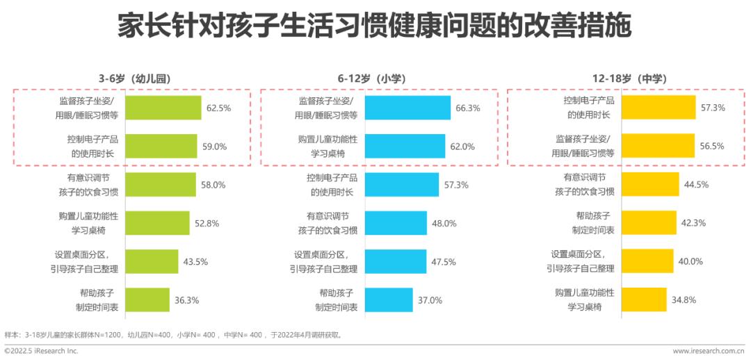 2022年中國兒童健康成長白皮書