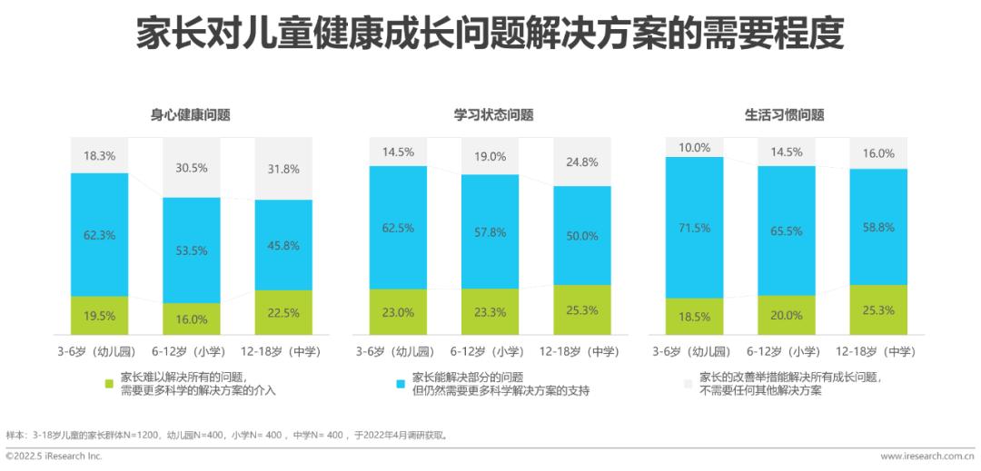 2022年中國兒童健康成長白皮書