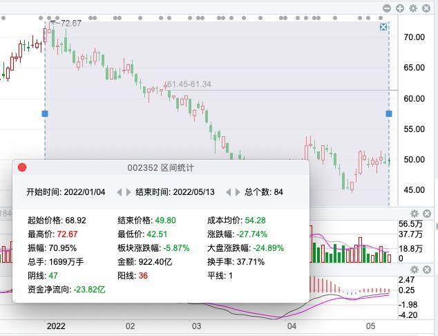 截至5月13日跌幅約28%,最新總市值2438億元,流通市值為2242