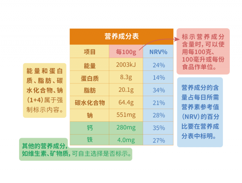 大家分享一下预包装食品营养标签都有哪些内容,它们分别是营养成分表