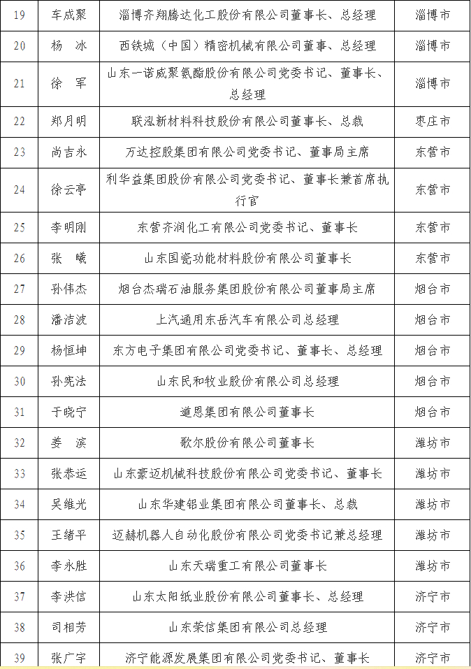 山东建立青年企业家培养机制谭旭光张瑞敏陈学利等64名优秀企业家要