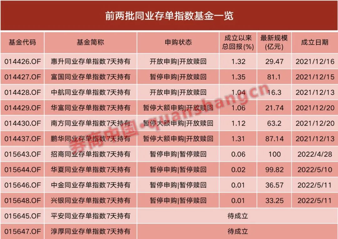 爆款基金又來了第三批同業存單指數基金獲批投資者為何青睞有加收益