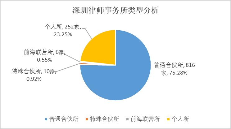 數讀廣州深圳律師行業2021