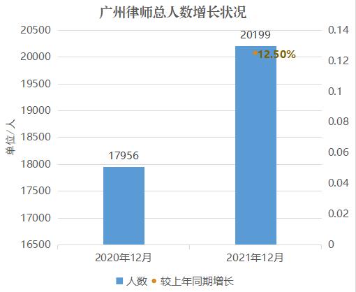 數讀廣州深圳律師行業2021