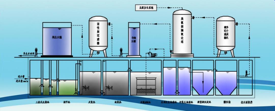 學校建立了一套中水日處理量為150立方米的中水回用系統,將校區內部分