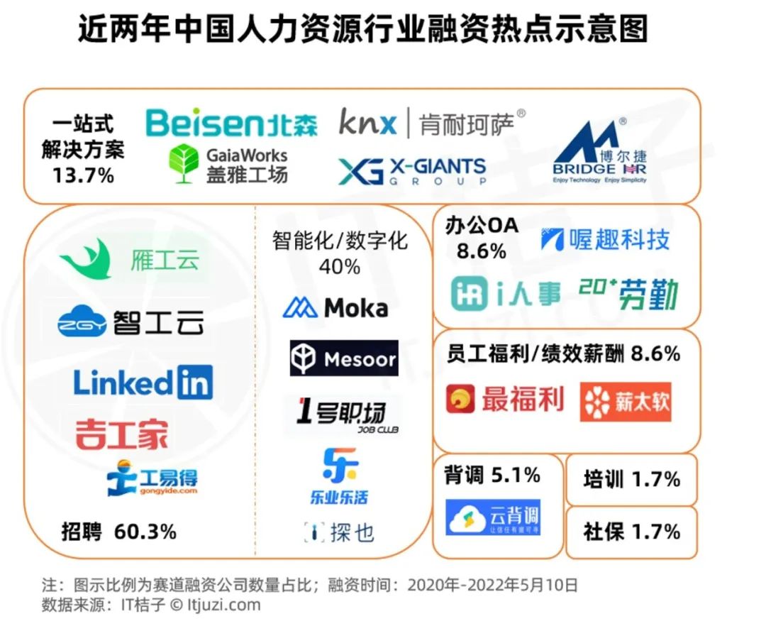 AI招人、SaaS管人？红杉、今日资本入场的这一赛道迎来新热点