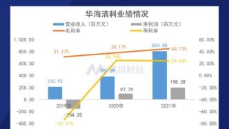 华海清科业绩增速快，冲击上市能否减轻清华大学的依赖