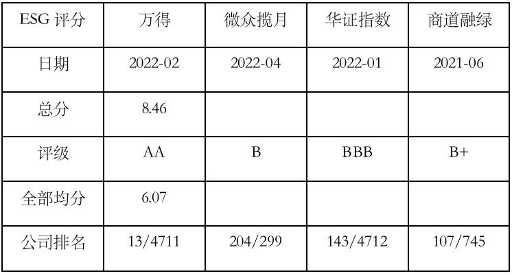 不同國內esg評級公司對華潤微的打分結果國內esg評級公司眾多,包括萬