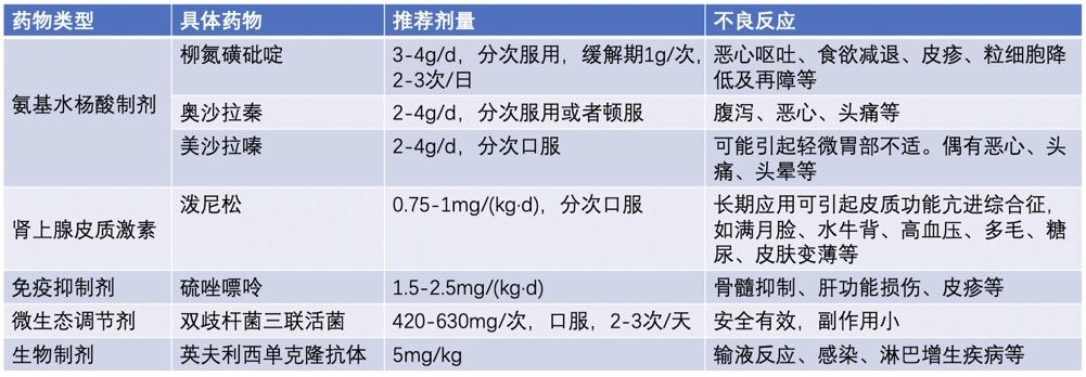 氨基水楊酸抑制劑,腎上腺皮質激素,免疫抑制劑,微生態調節劑,生物製劑