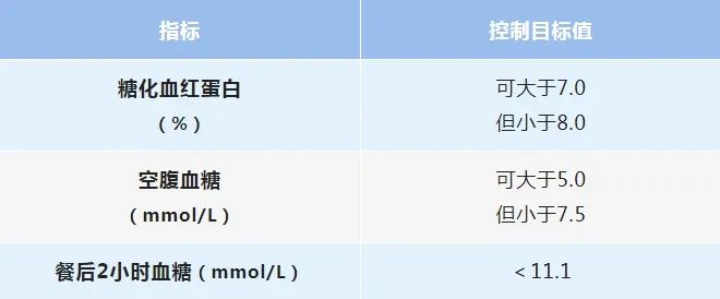 老年人有糖尿病血糖控制有標準嗎