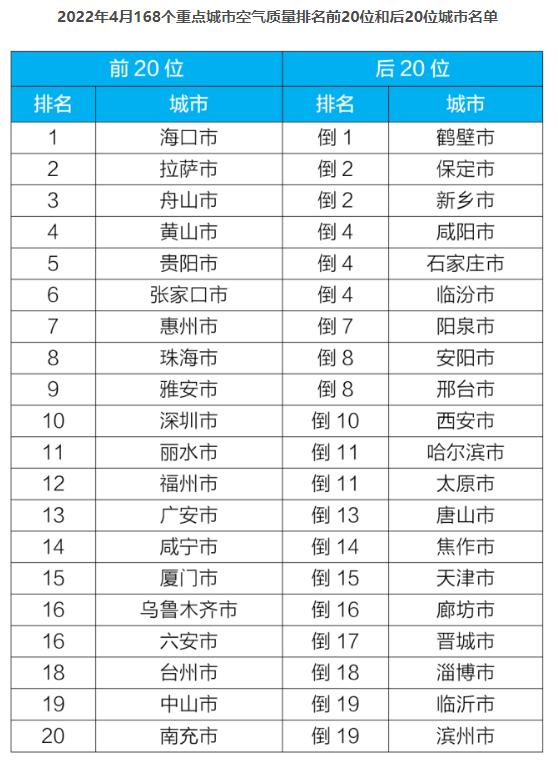 广州空气质量排名前201