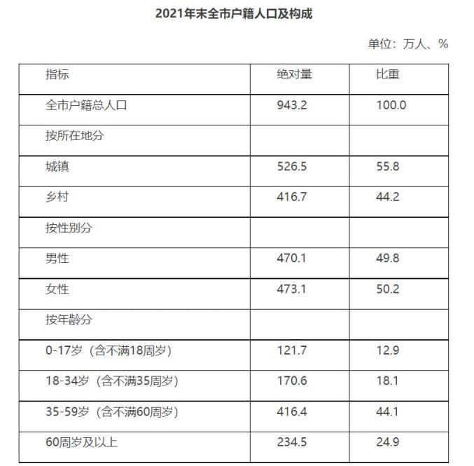 哈尔滨总人口_哈尔滨市总人口:941.33万(2)