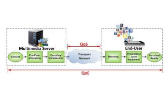 QoS和QoE初学者指南