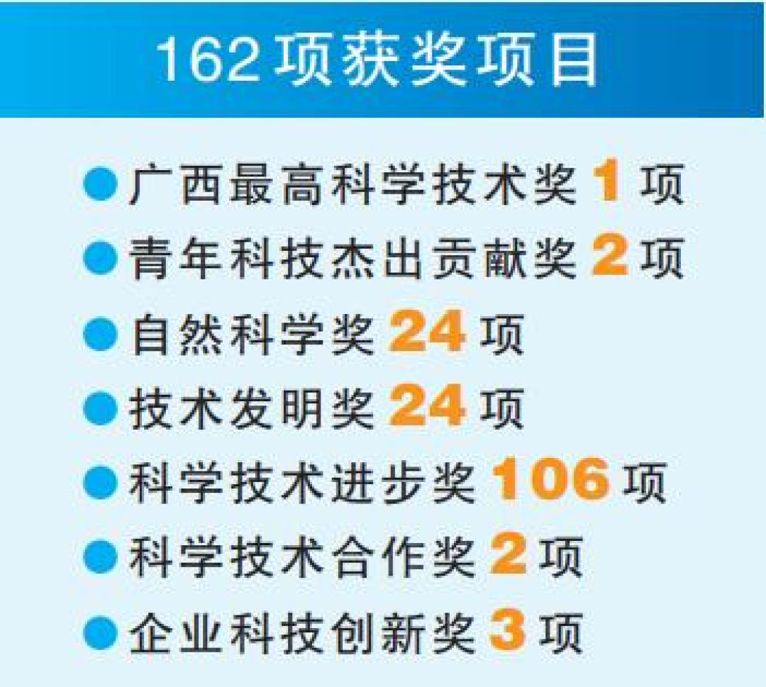 首次评出四大奖项162项成果荣获2021年度广西科学技术奖