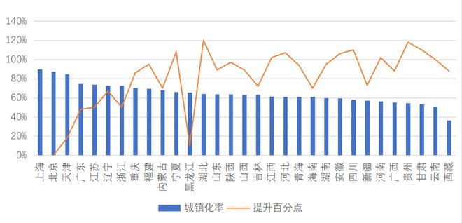 31省份城镇化率：北上广苏辽等8省份超70%，湖北提升明显