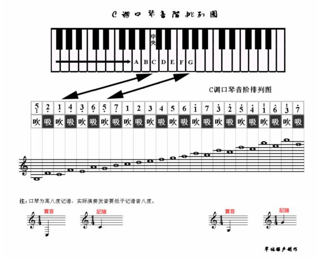 口琴怎么吹28孔图解图片