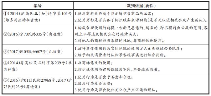 钱程｜论商标指示性使用：使用与混淆要件的澄清