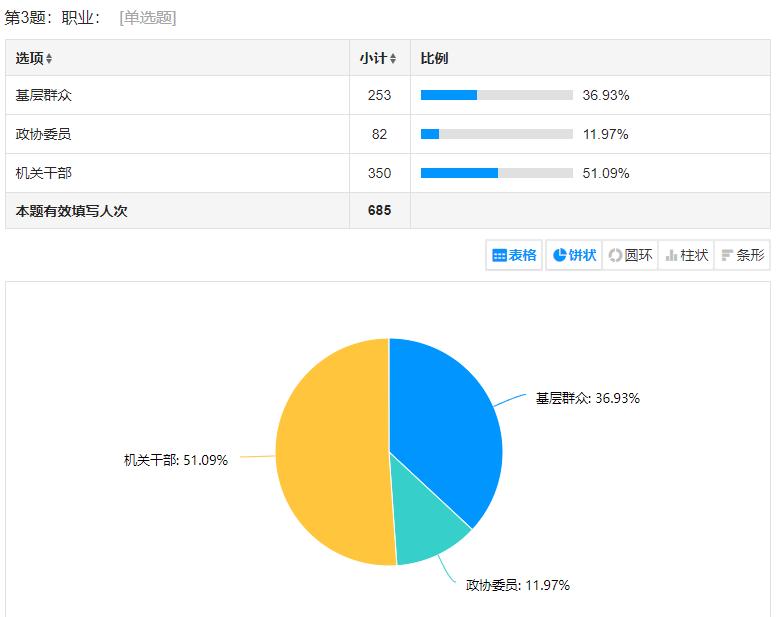 问卷调查柱状图图片