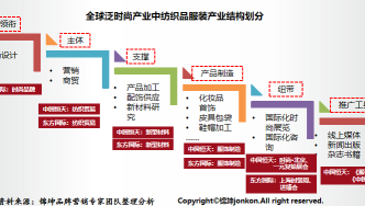 中国恒天VS东方国际：谁会成为中国泛时尚首个千亿集团？