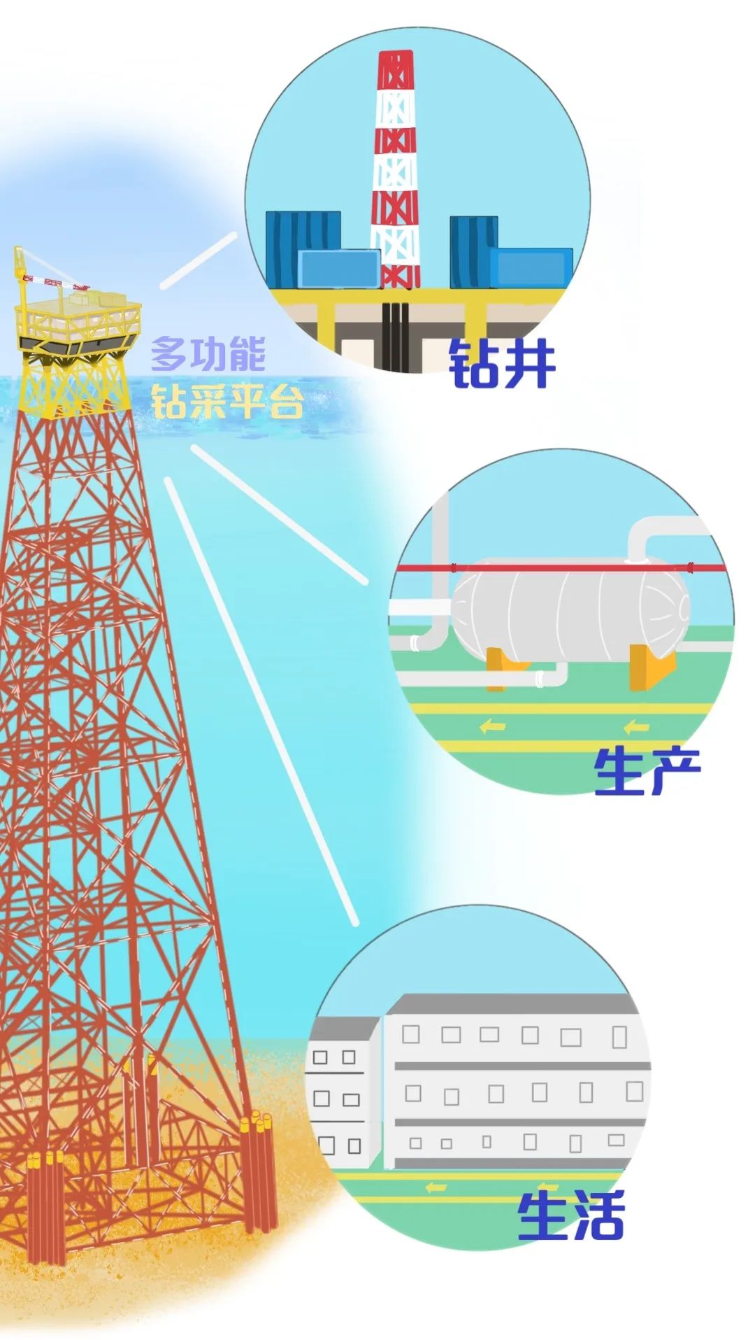 海基一号平台海上安装完成第一深第一重还有第一
