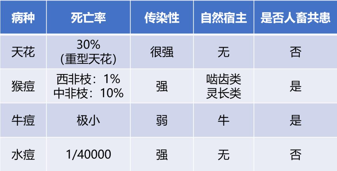 猴痘牛痘天花和水痘有啥區別