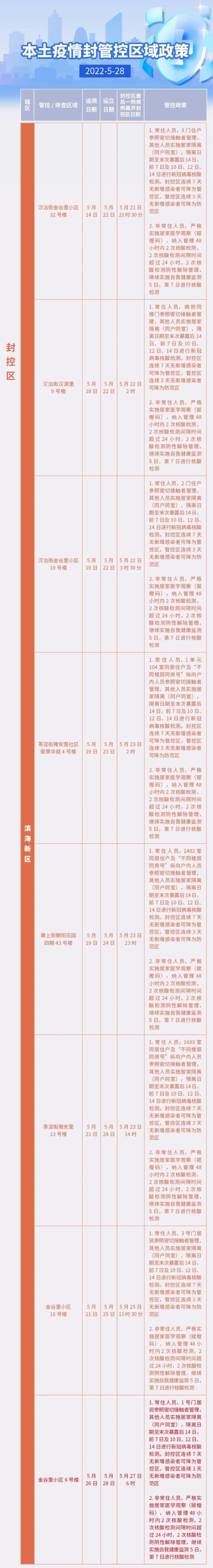 通告滨海新区调降管控区！天津蕞新“三区”范围！