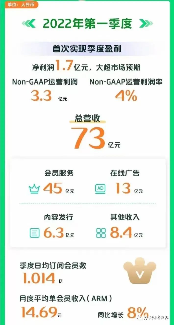 重内容、提效率,爱奇艺迎来盈利期