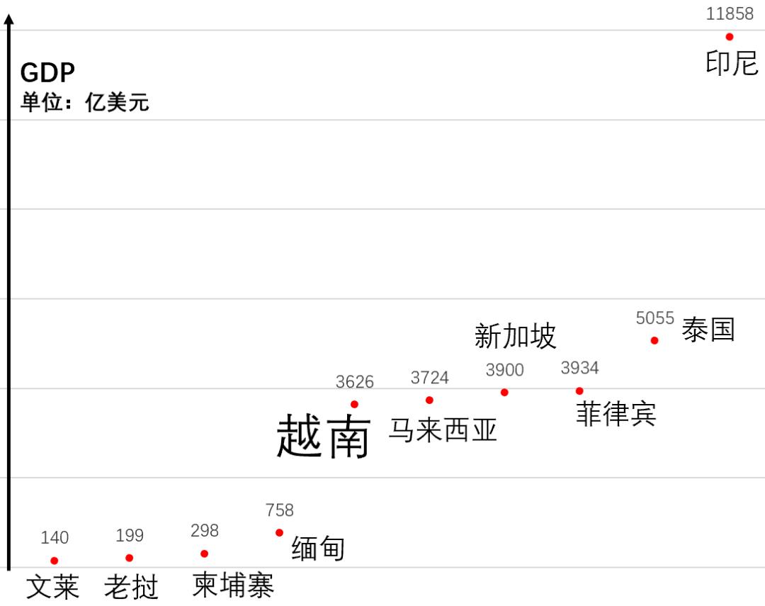 把越南gdp總量放到東盟十國裡邊對比是這樣的:越南明顯比另外兩國快且