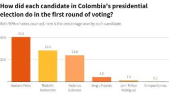 哥伦比亚大选反建制，喊出“改变”呼声