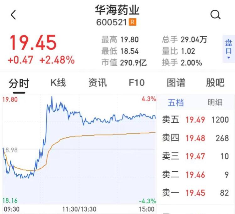 美諾華原料藥基地起火股價應聲下跌這兩家公司為何卻迎來上漲