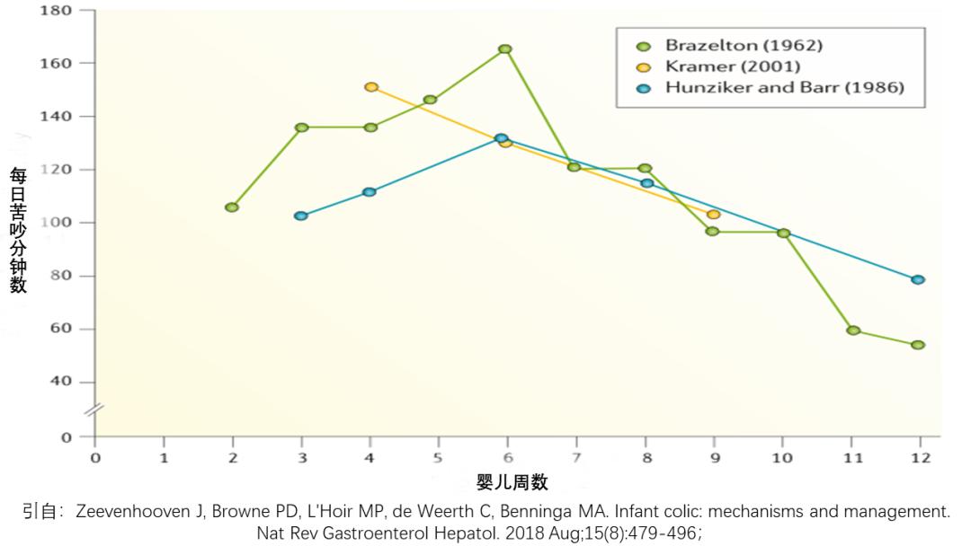 6%,从这些数据可以看出婴儿绞痛发病率趋势与哭吵曲线趋势大致相同