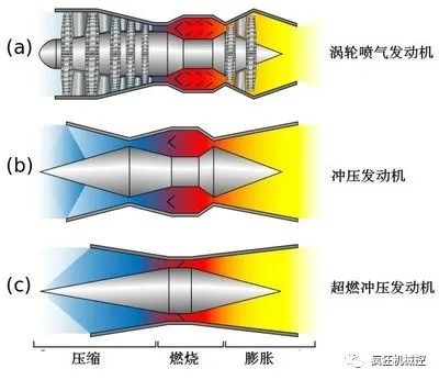 冲压发动机比涡轮喷气发动机简单得多