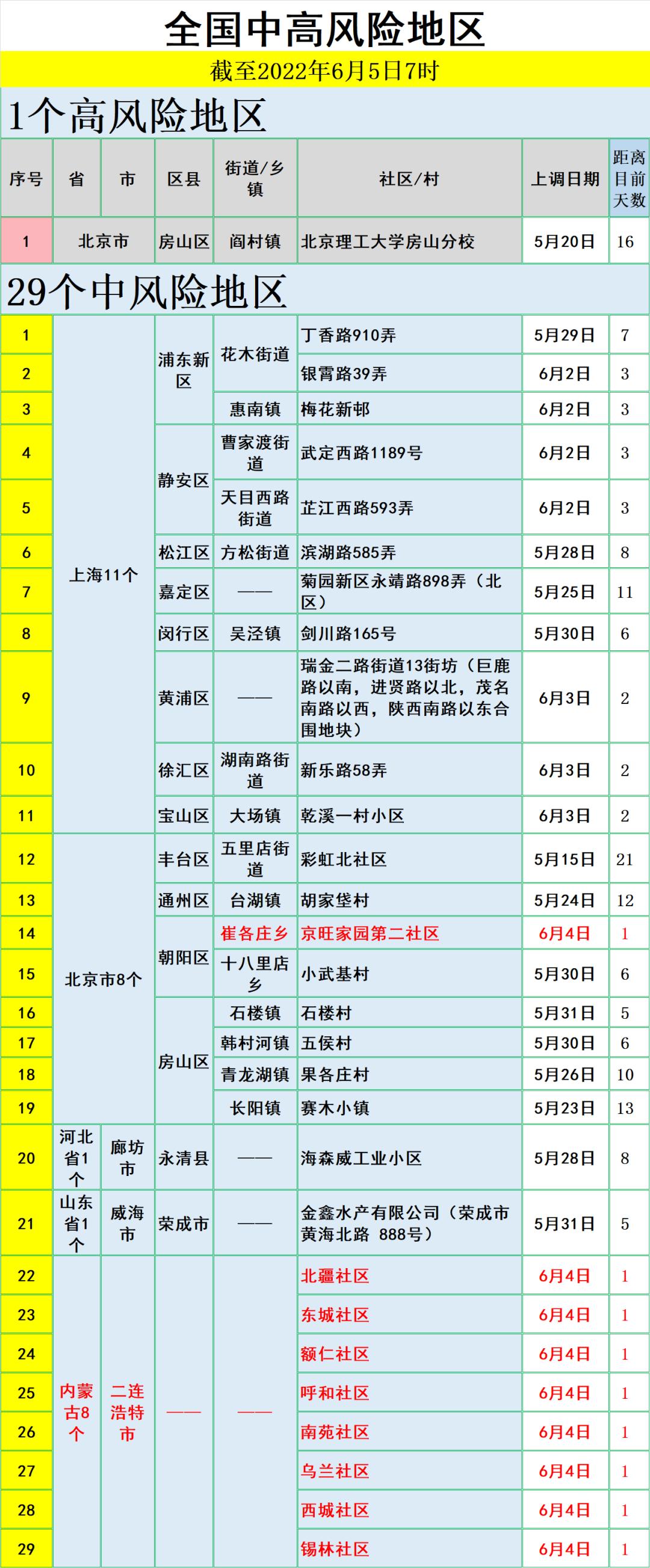 最新全國中高風險地區名單6月5日