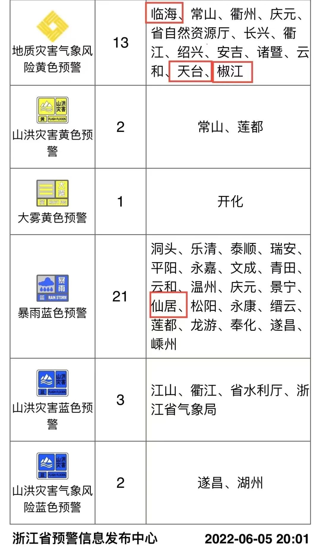 目前,天台,临海已发布暴雨黄色预警信号,仙居已发布暴雨蓝色预警信号.