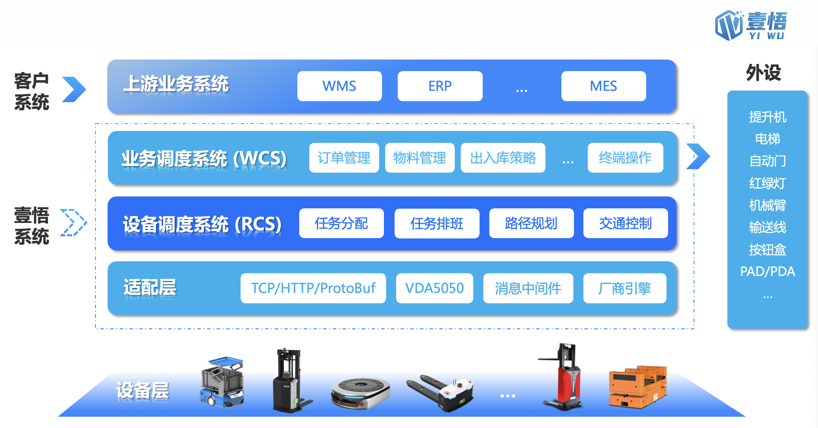 我們提供平臺化的機器人調度系統,對接不同品牌,型號,功能的物流機器