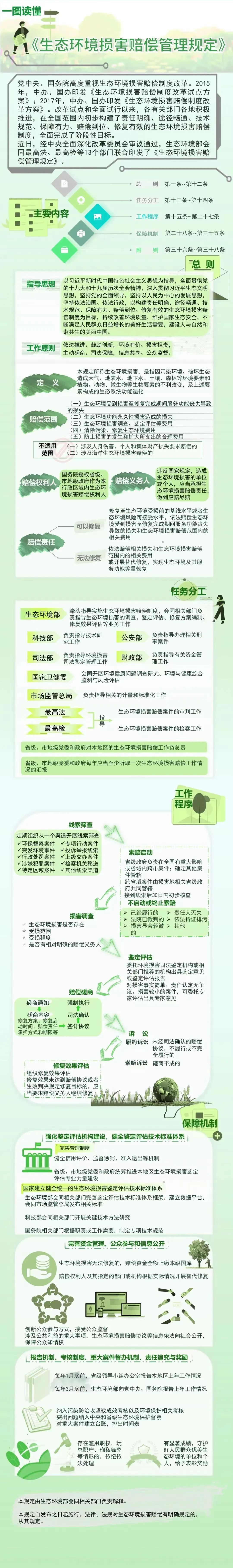 一图读懂《生态环境损害赔偿管理规定》